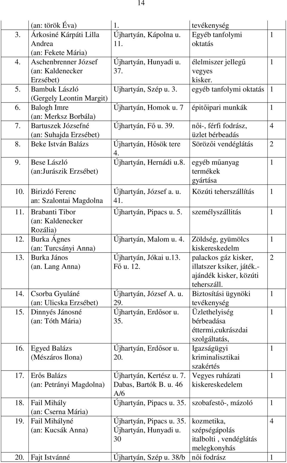 7 épitőipari munkák (an: Merksz Borbála) 7. Bartuszek Józsefné Újhartyán, Fő u. 39. női-, férfi fodrász, 4 (an: Suhajda Erzsébet) üzlet bérbeadás 8.