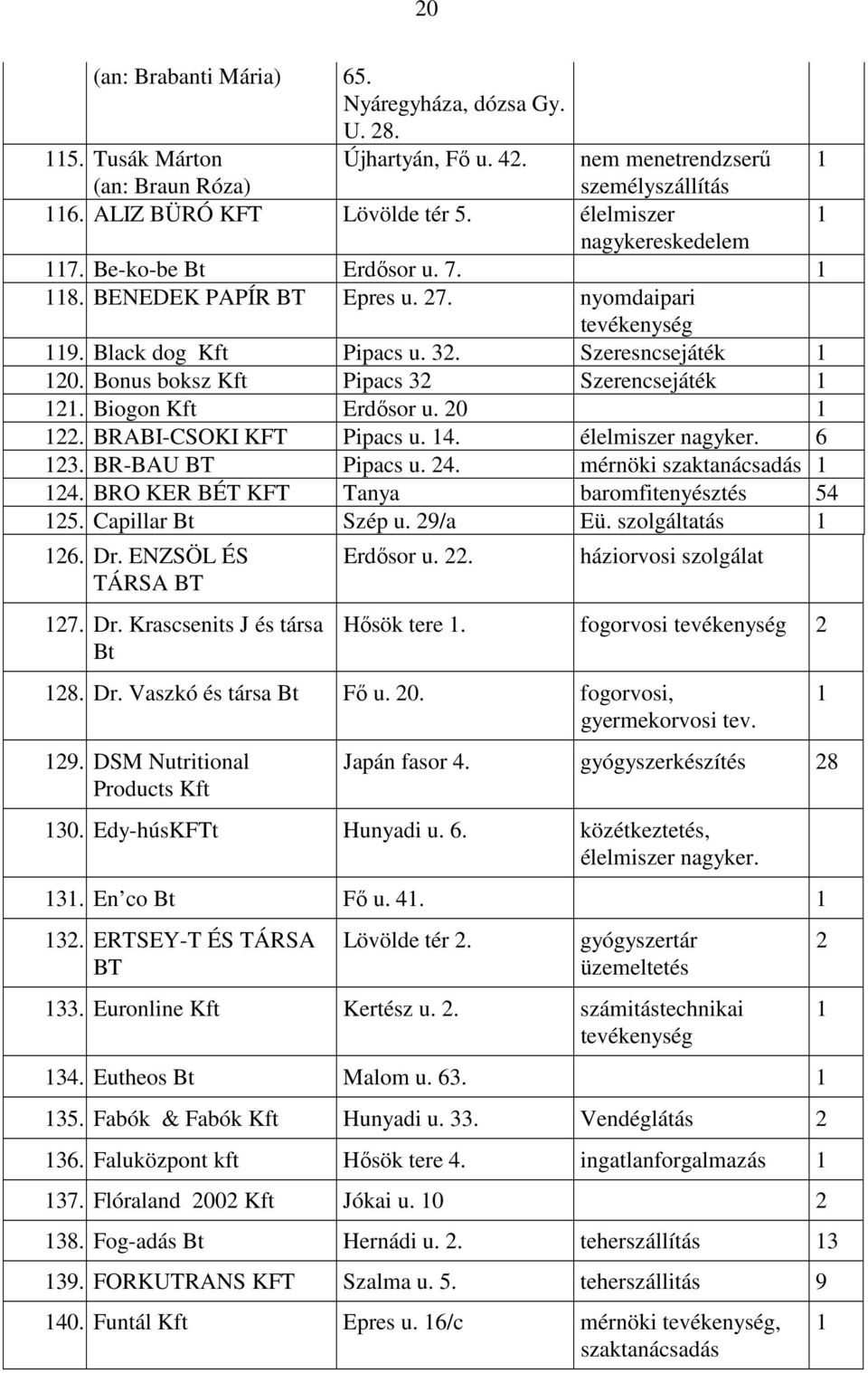 Bonus boksz Kft Pipacs 32 Szerencsejáték 2. Biogon Kft Erdősor u. 20 22. BRABI-CSOKI KFT Pipacs u. 4. élelmiszer nagyker. 6 23. BR-BAU BT Pipacs u. 24. mérnöki szaktanácsadás 24.