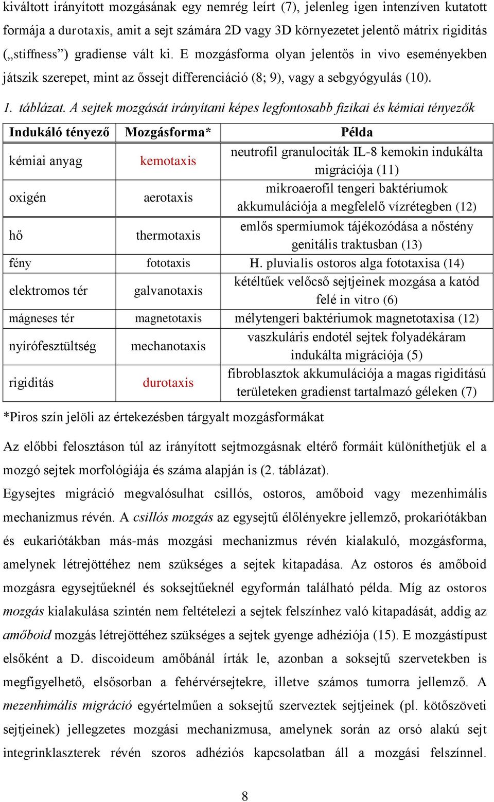 A sejtek mozgását irányítani képes legfontosabb fizikai és kémiai tényezők Indukáló tényező Mozgásforma* Példa kémiai anyag kemotais neutrofil granulociták IL-8 kemokin indukálta migrációja (11)