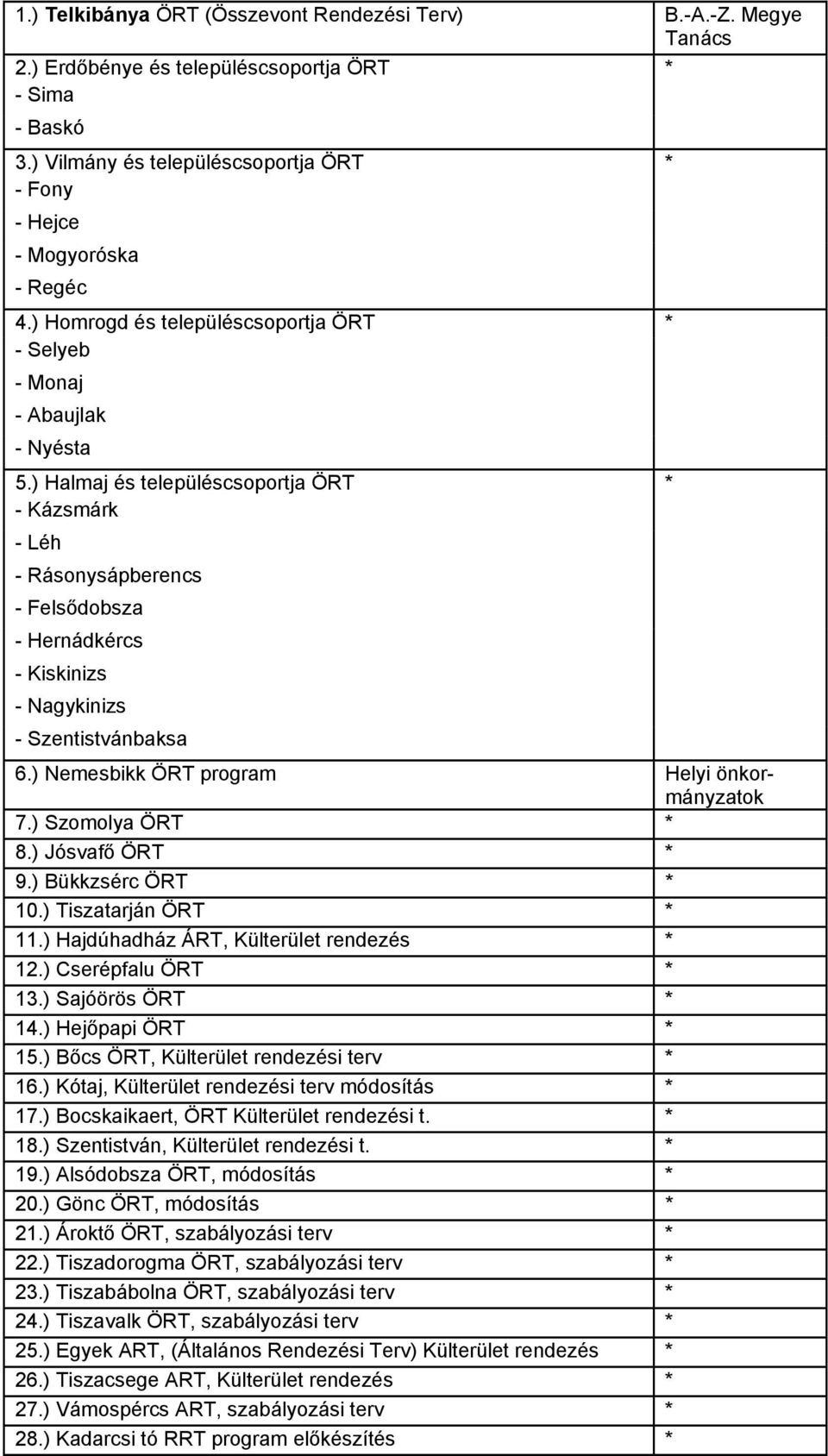 ) Halmaj és településcsoportja ÖRT * - Kázsmárk - Léh - Rásonysápberencs - Felsődobsza - Hernádkércs - Kiskinizs - Nagykinizs - Szentistvánbaksa 6.) Nemesbikk ÖRT program Helyi önkormányzatok 7.