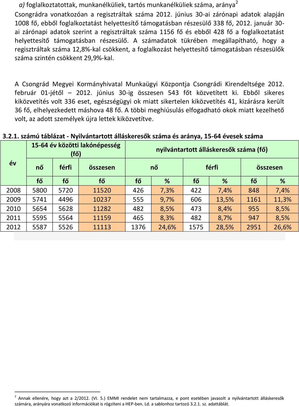 január 30- ai zárónapi adatok szerint a regisztráltak száma 1156 fő és ebből 428 fő a foglalkoztatást helyettesítő támogatásban részesülő.