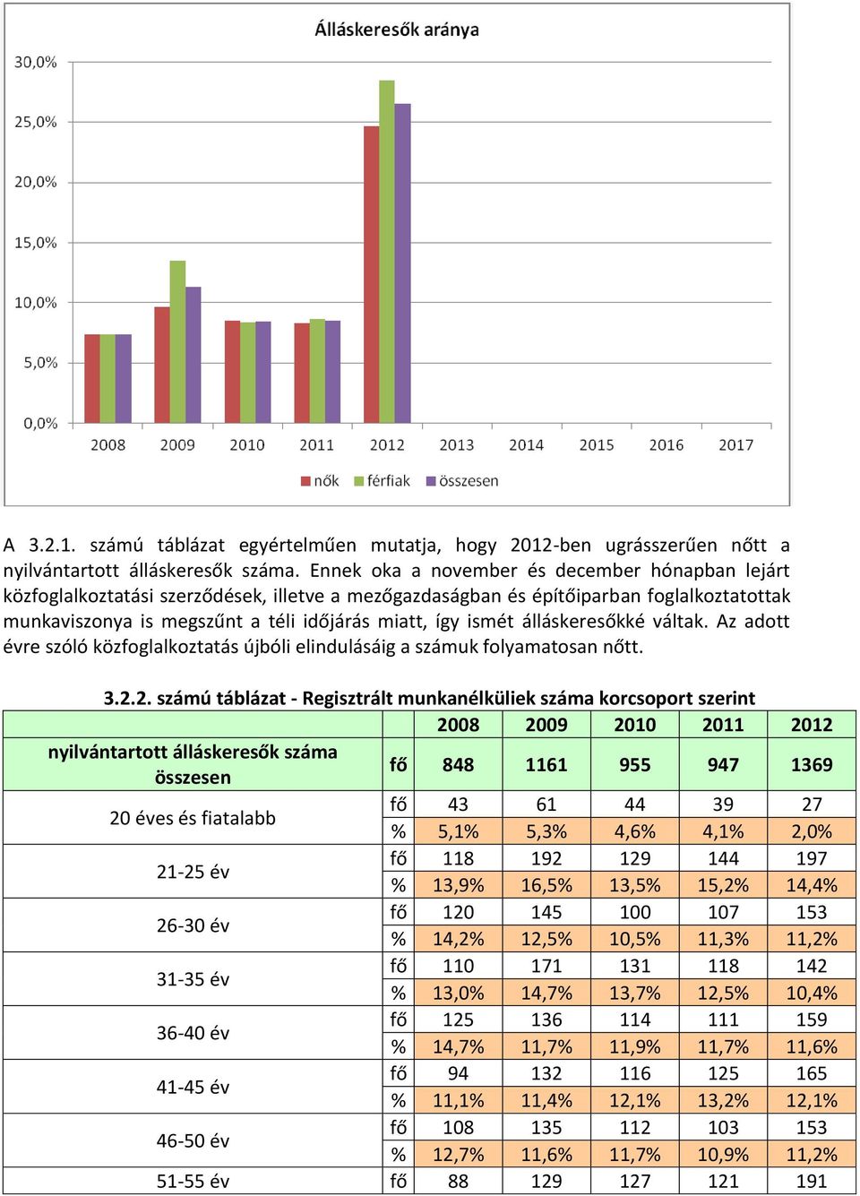 álláskeresőkké váltak. Az adott évre szóló közfoglalkoztatás újbóli elindulásáig a számuk folyamatosan nőtt. 3.2.