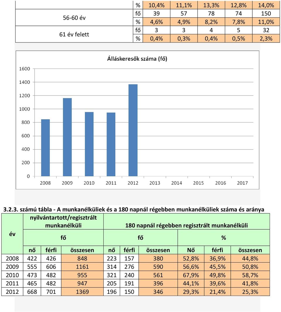 napnál régebben munkanélküliek száma és aránya nyilvántartott/regisztrált munkanélküli 180 napnál régebben regisztrált munkanélküli év fő fő % nő férfi