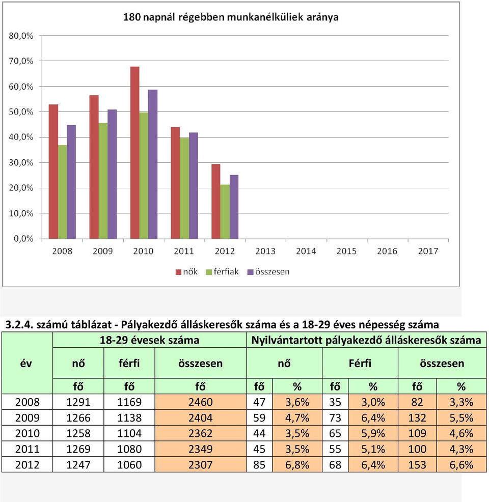 Nyilvántartott pályakezdő álláskeresők száma év nő férfi összesen nő Férfi összesen fő fő fő fő % fő % fő %