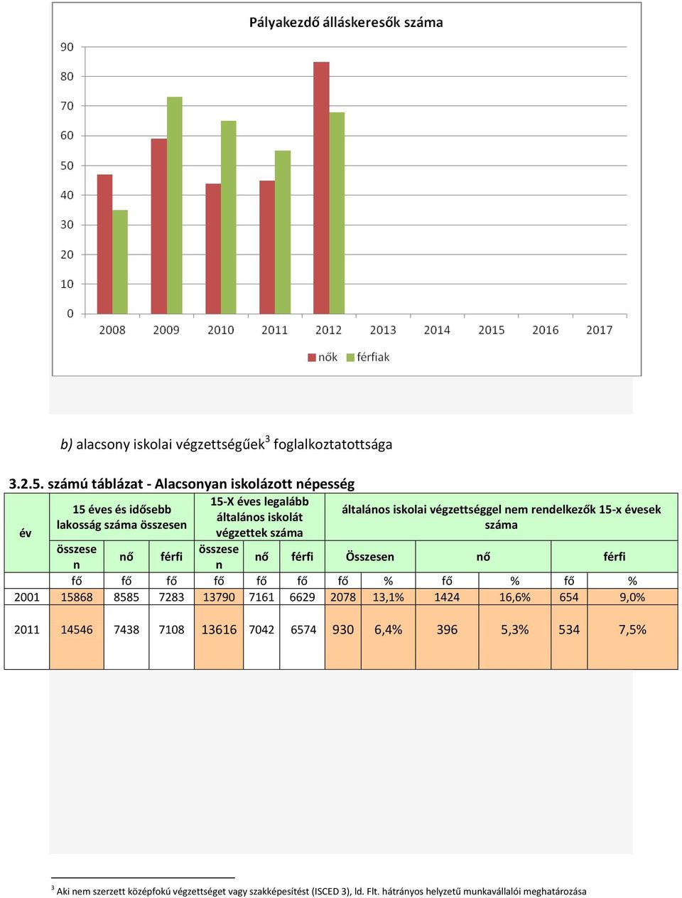 általános iskolai végzettséggel nem rendelkezők 15-x évesek száma összese n nő férfi nő férfi Összesen nő férfi fő fő fő fő fő fő fő % fő % fő % 2001 15868