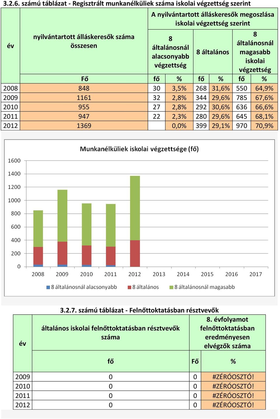 szerint 8 általánosnál alacsonyabb végzettség 8 általános 8 általánosnál magasabb iskolai végzettség Fő fő % fő % fő % 2008 848 30 3,5% 268 31,6% 550 64,9% 2009 1161 32 2,8% 344 29,6% 785