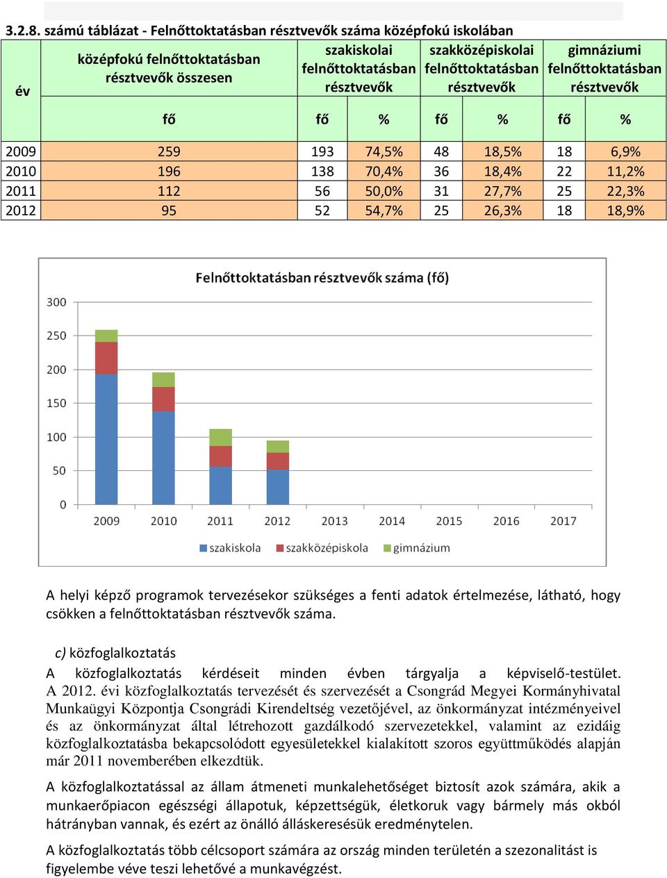 résztvevők gimnáziumi felnőttoktatásban résztvevők fő fő % fő % fő % 2009 259 193 74,5% 48 18,5% 18 6,9% 2010 196 138 70,4% 36 18,4% 22 11,2% 2011 112 56 50,0% 31 27,7% 25 22,3% 2012 95 52 54,7% 25