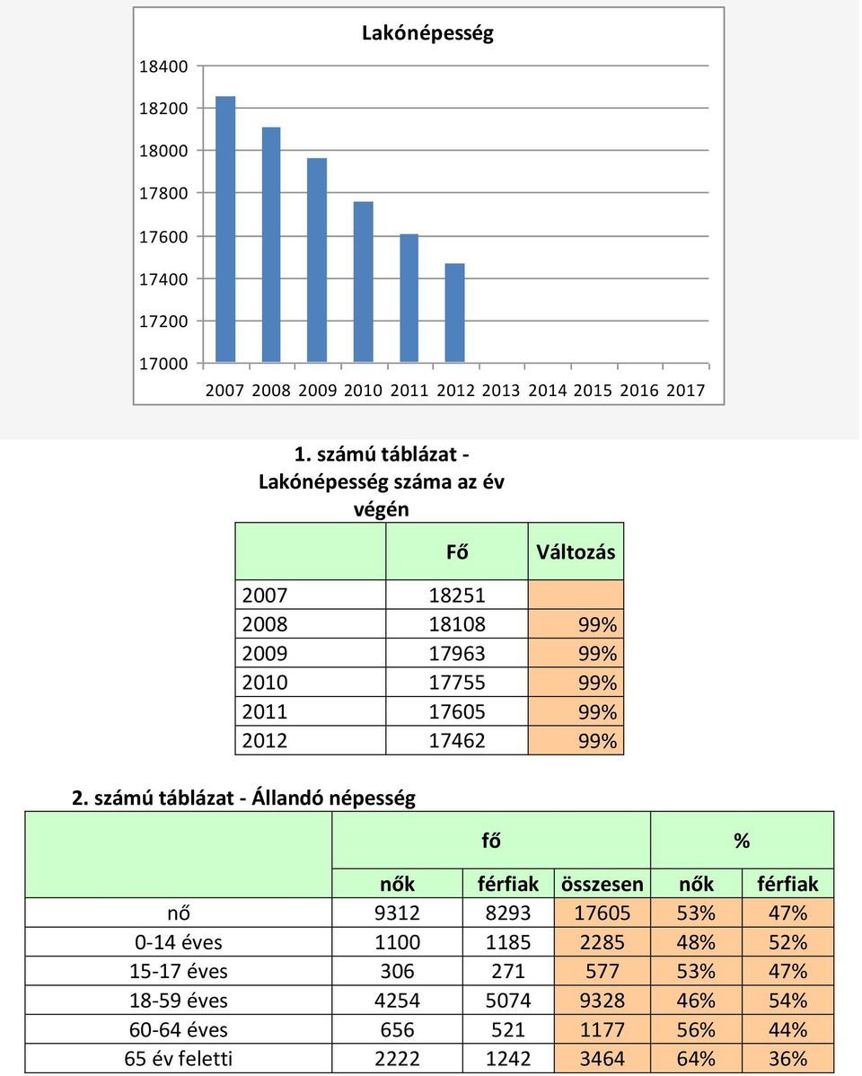 2012 17462 99% 2.