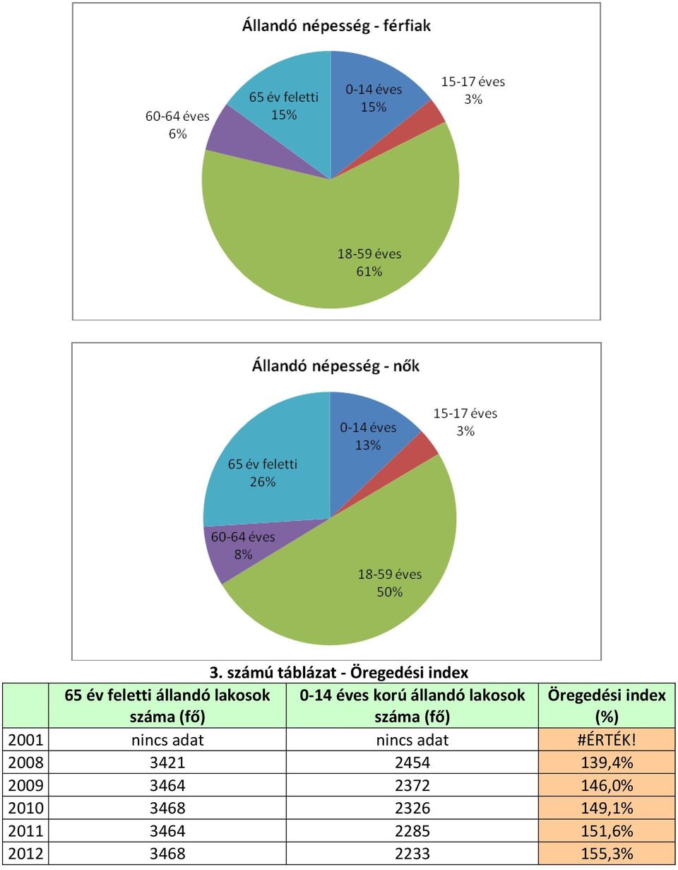 (%) 2001 nincs adat nincs adat #ÉRTÉK!