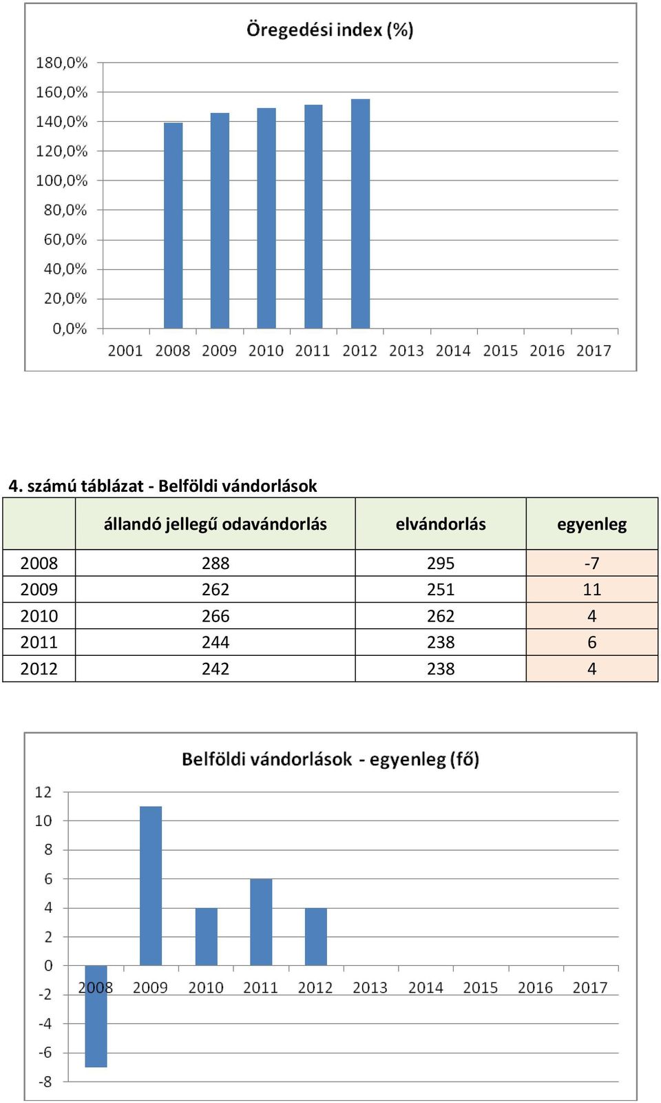 egyenleg 2008 288 295-7 2009 262 251 11