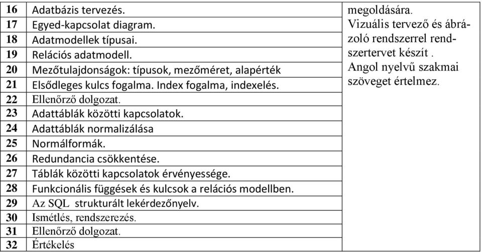 22 Ellenőrző dolgozat. 23 Adattáblák közötti kapcsolatok. 24 Adattáblák normalizálása 25 Normálformák. 26 Redundancia csökkentése.