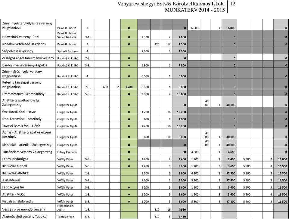 0 0 0 0 Bárdos nyelvi verseny-tapolca Radóné K. Enikő 5-8. 0 1 800 1 1 800 0 0 Zrínyi -alsós nyelvi verseny Nagykanizsa Radóné K. Enikő 4.