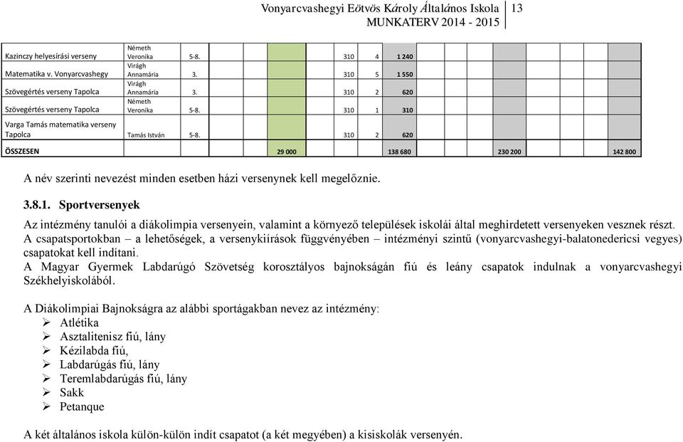 310 2 620 ÖSSZESEN 29 000 138 680 230 200 142 800 A név szerinti nevezést minden esetben házi versenynek kell megelőznie. 3.8.1. Sportversenyek Az intézmény tanulói a diákolimpia versenyein, valamint a környező települések iskolái által meghirdetett versenyeken vesznek részt.