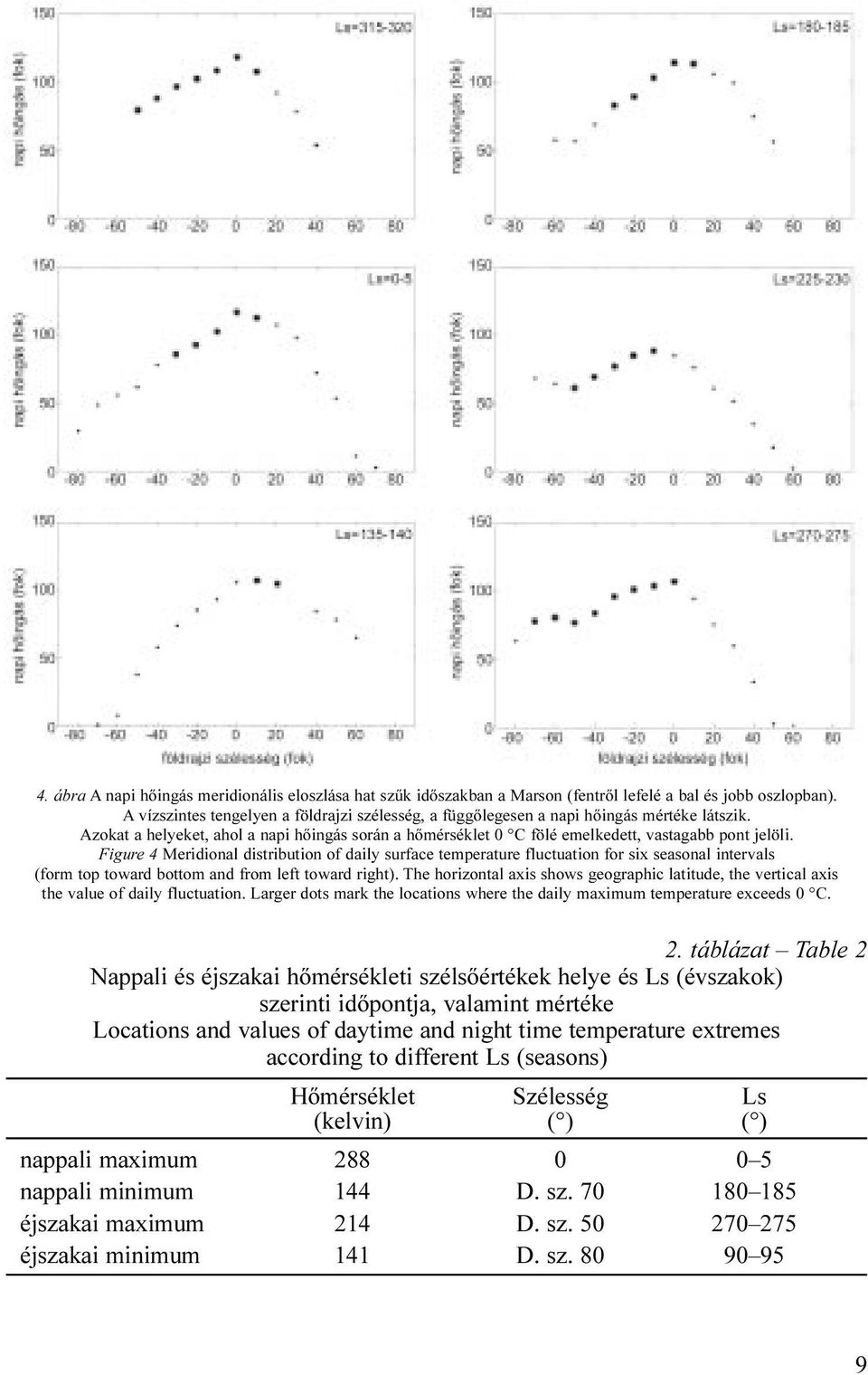 Figure 4 Meridional distribution of daily surface temperature fluctuation for six seasonal intervals (form top toward bottom and from left toward right).