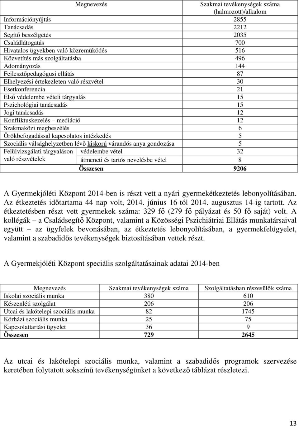 tanácsadás 12 Konfliktuskezelés mediáció 12 Szakmaközi megbeszélés 6 Örökbefogadással kapcsolatos intézkedés 5 Szociális válsághelyzetben lévı kiskorú várandós anya gondozása 5 Felülvizsgálati