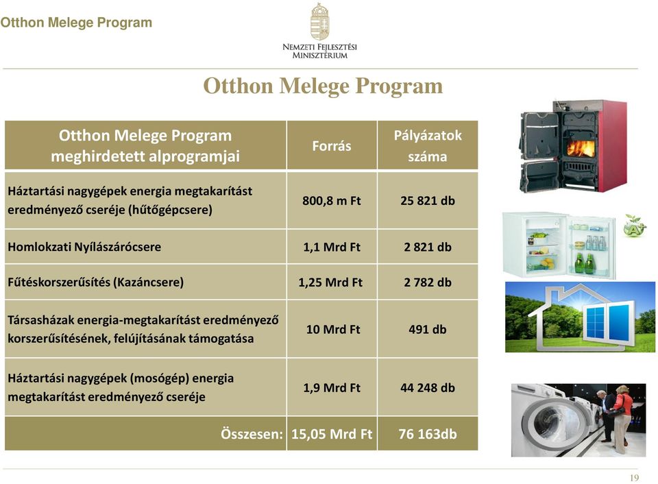 Fűtéskorszerűsítés (Kazáncsere) 1,25 Mrd Ft 2 782 db Társasházak energia-megtakarítást eredményező korszerűsítésének, felújításának