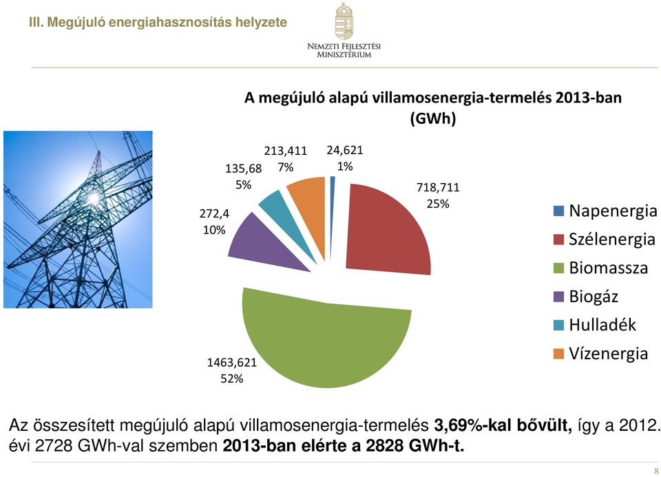 Biomassza Biogáz Hulladék 1463,621 52% Vízenergia Az összesített megújuló alapú
