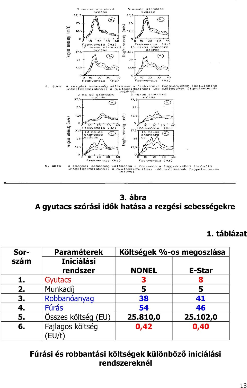 Gyutacs 3 8 2. Munkadíj 5 5 3. Robbanóanyag 38 41 4. Fúrás 54 46 5. Összes költség (EU) 25.