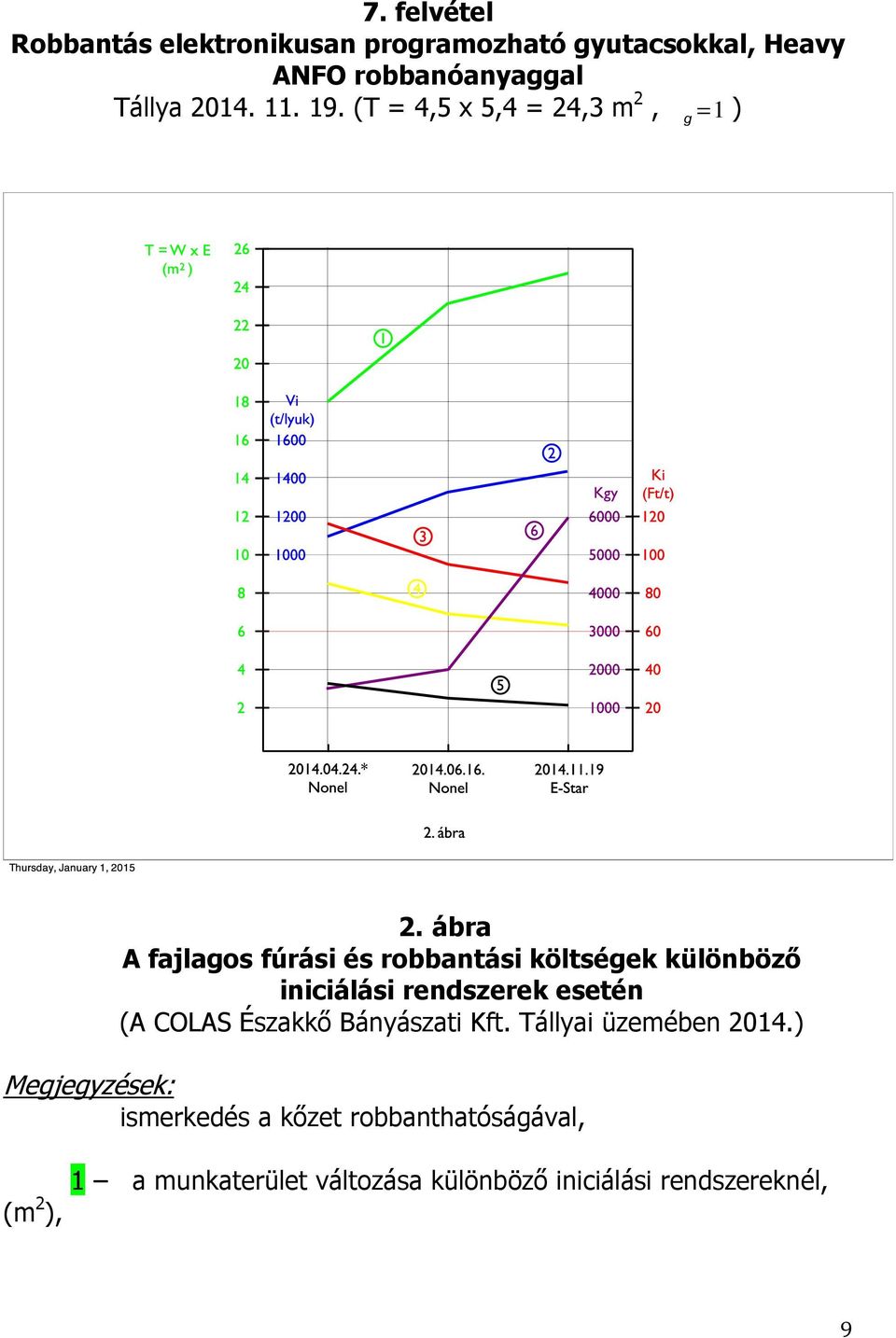 ábra A fajlagos fúrási és robbantási költségek különböző iniciálási rendszerek esetén (A COLAS Északkő