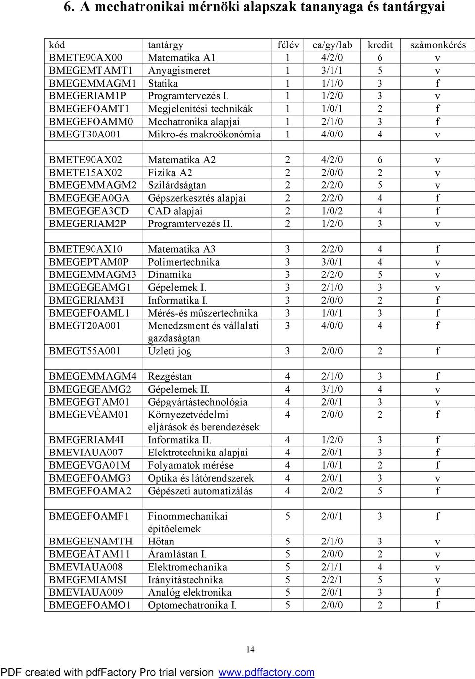 1 1/2/0 3 v BMEGEFOAMT1 Megjelenítési technikák 1 1/0/1 2 f BMEGEFOAMM0 Mechatronika alapjai 1 2/1/0 3 f BMEGT30A001 Mikro-és makroökonómia 1 4/0/0 4 v BMETE90AX02 Matematika A2 2 4/2/0 6 v