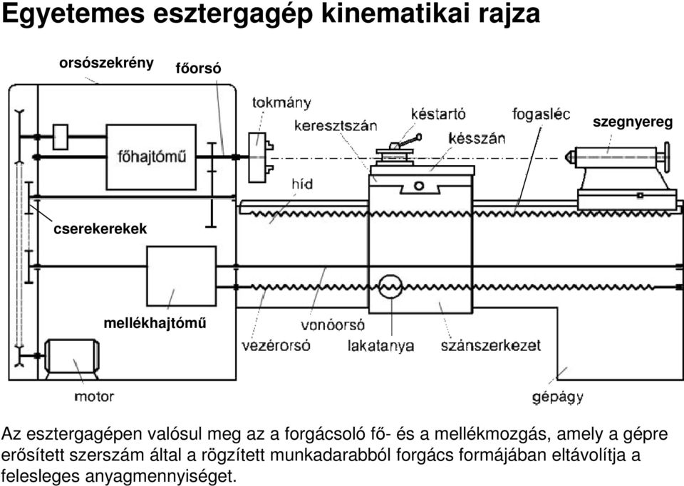 fı- és a mellékmozgás, amely a gépre erısített szerszám által a