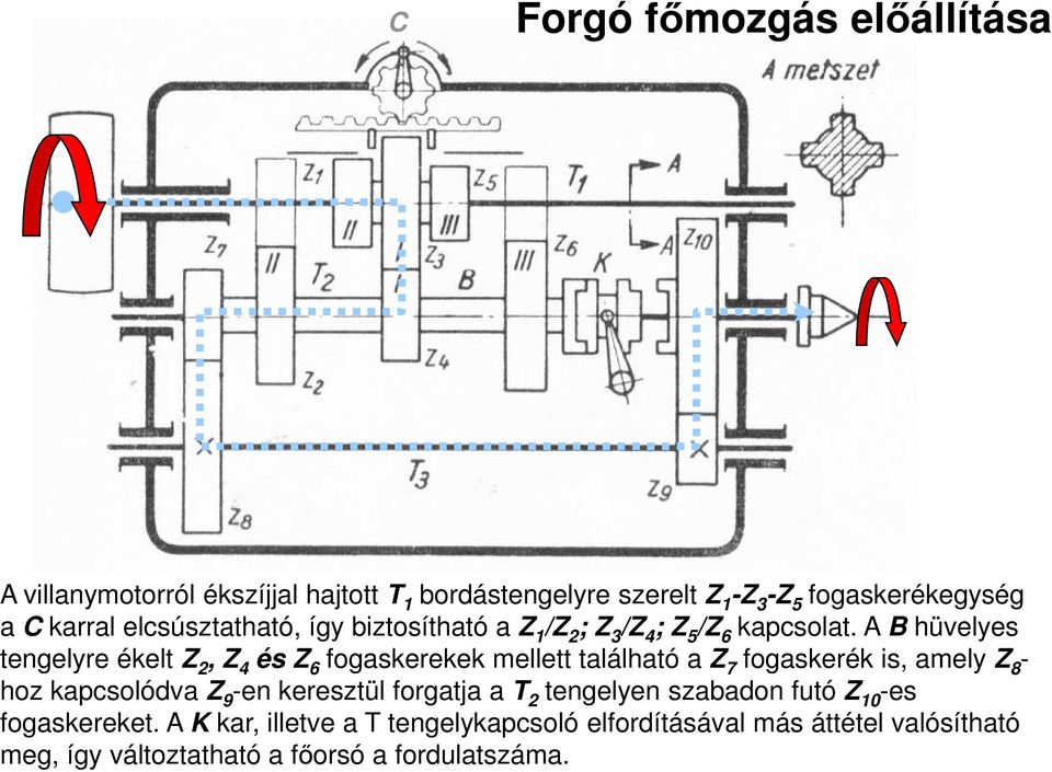 A B hüvelyes tengelyre ékelt Z 2, Z 4 és Z 6 fogaskerekek mellett található a Z 7 fogaskerék is, amely Z 8 - hoz kapcsolódva Z 9 -en