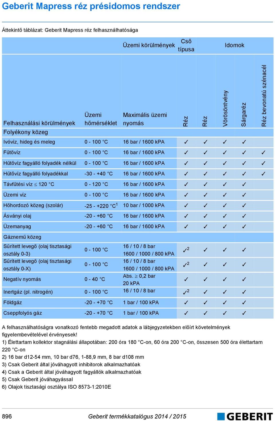 16 bar / 1600 kpa Hűtővíz fagyálló folyadékkal -30 - +40 C 16 bar / 1600 kpa Távfűtési víz 120 C 0-120 C 16 bar / 1600 kpa Üzemi víz 0-100 C 16 bar / 1600 kpa Hőhordozó közeg (szolár) -25 - +220 C 1