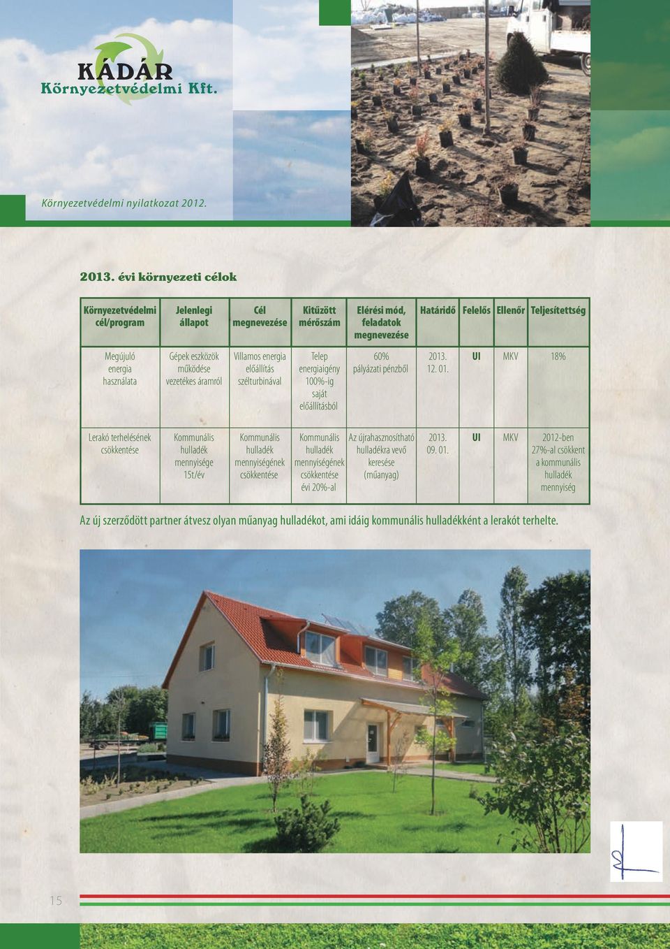 UI MKV 18% Lerakó terhelésének csökkentése Kommunális hulladék mennyisége 15t/év Kommunális hulladék mennyiségének csökkentése Kommunális hulladék mennyiségének csökkentése évi 20%-al Az