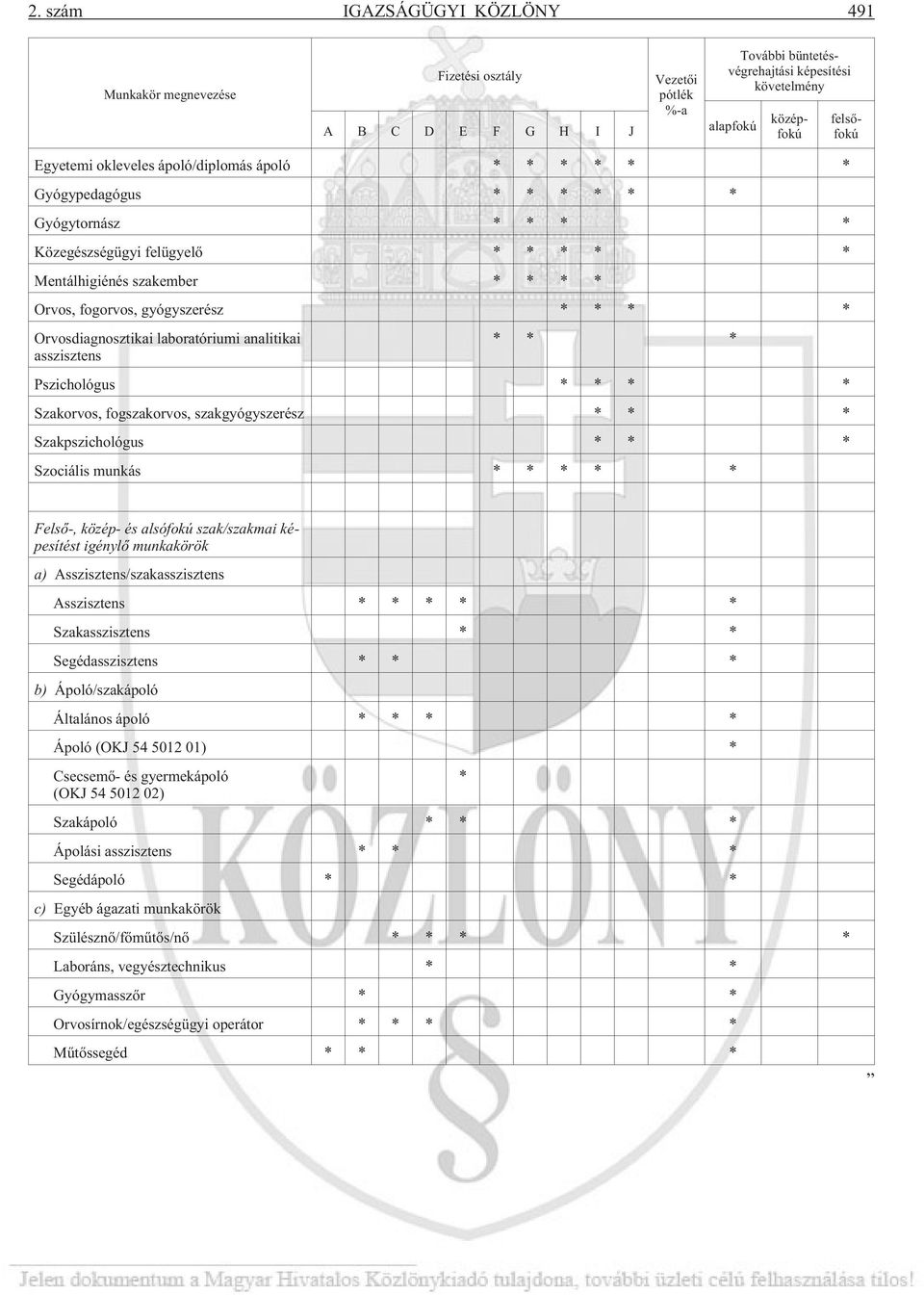 Orvosdiagnosztikai laboratóriumi analitikai asszisztens * * * Pszichológus * * * * Szakorvos, fogszakorvos, szakgyógyszerész * * * Szakpszichológus * * * Szociális munkás * * * * * Felsõ-, közép- és