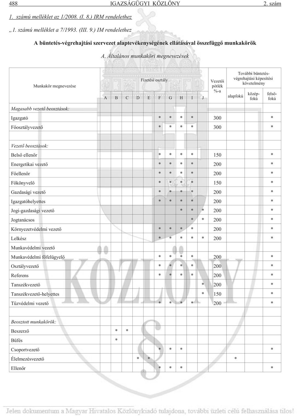 Általános munkaköri megnevezések Munkakör megnevezése Fizetési osztály A B C D E F G H I J Vezetõi pótlék %-a További büntetésvégrehajtási képesítési követelmény alapfokú középfokú felsõfokú Magasabb