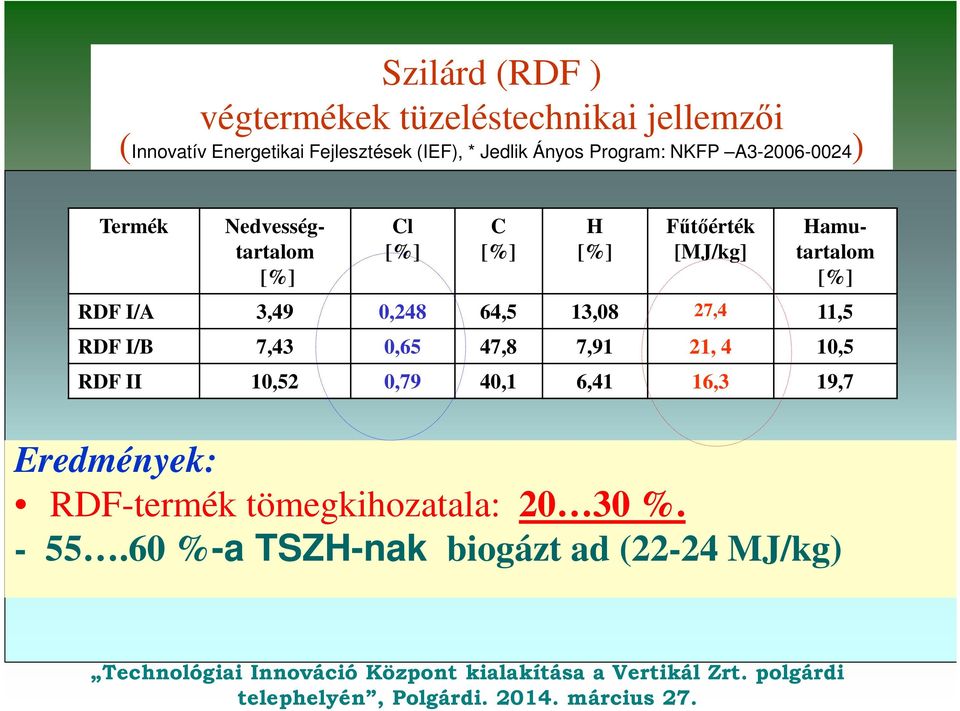 11,5 RDF I/B 7,43 0,65 47,8 7,91 21, 4 10,5 RDF II 10,52 0,79 40,1 6,41 16,3 19,7 Eredmények: RDF-termék tömegkihozatala: 20 30 %. - 55.