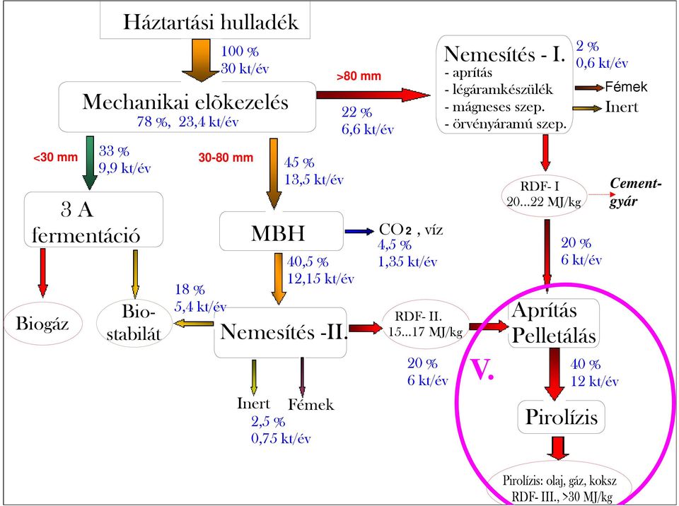 Inert Fémek 2,5 % 0,75 kt/év >80 mm 22 % 6,6 kt/év CO 2, víz 4,5 % 1,35 kt/év RDF- II. 15...17 MJ/kg 20 % 6 kt/év Nemesítés - I.