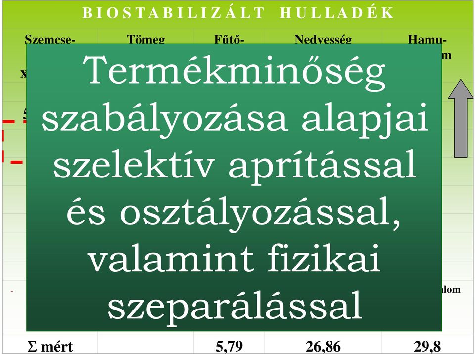 szelektív aprítással Σ 100,00 10,20 8,23 34,3 Σ mért 11,79 32,9 és osztályozással, V e g y e s k e m é n y m ű a n y a g Σ mért 36,17