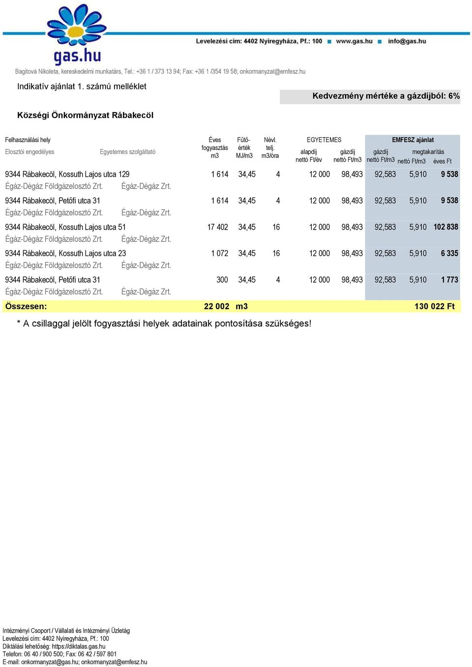 Földgázelosztó Zrt. Égáz-Dégáz Zrt. 9344 Rábakecöl, Petőfi utca 31 Égáz-Dégáz Földgázelosztó Zrt. Égáz-Dégáz Zrt. 9344 Rábakecöl, Kossuth Lajos utca 51 Égáz-Dégáz Földgázelosztó Zrt. Égáz-Dégáz Zrt. 9344 Rábakecöl, Kossuth Lajos utca 23 Égáz-Dégáz Földgázelosztó Zrt.