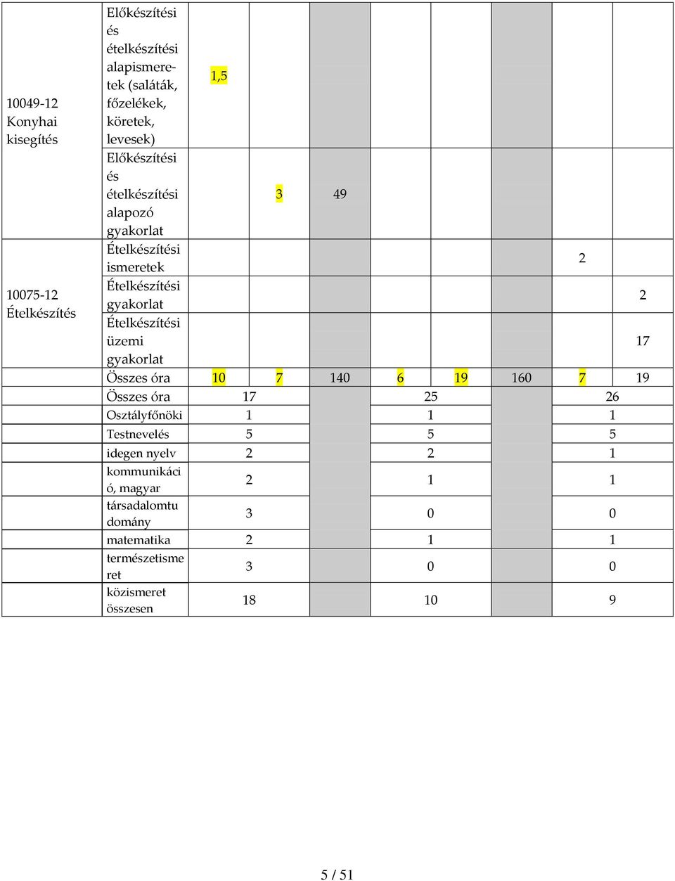 üzemi 17 gyakorlat Összes óra 10 7 140 6 19 160 7 19 Összes óra 17 25 26 Osztályfőnöki 1 1 1 Testnevelés 5 5 5 idegen nyelv 2 2