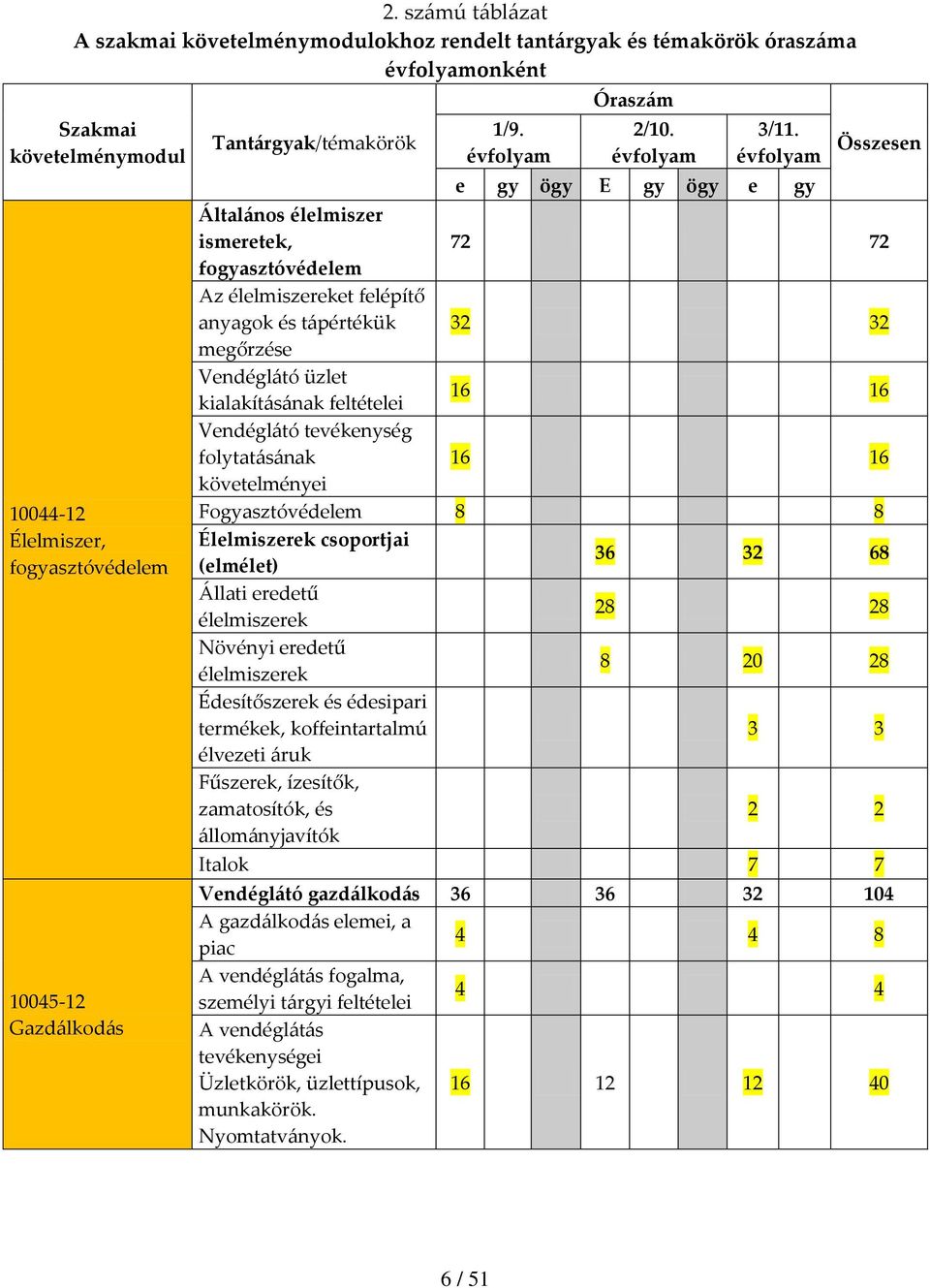 évfolyam e gy ögy E gy ögy e gy Összesen Általános élelmiszer ismeretek, 72 72 fogyasztóvédelem Az élelmiszereket felépítő anyagok és tápértékük 32 32 megőrzése Vendéglátó üzlet kialakításának