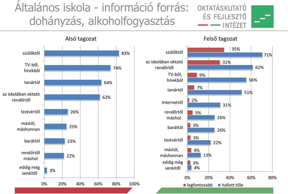 80% 100% szülőktől az iskolában oktató TV-ből, hírekből tanártól Internetről máshol baráttól testvértől mástól, máshonnan eddig