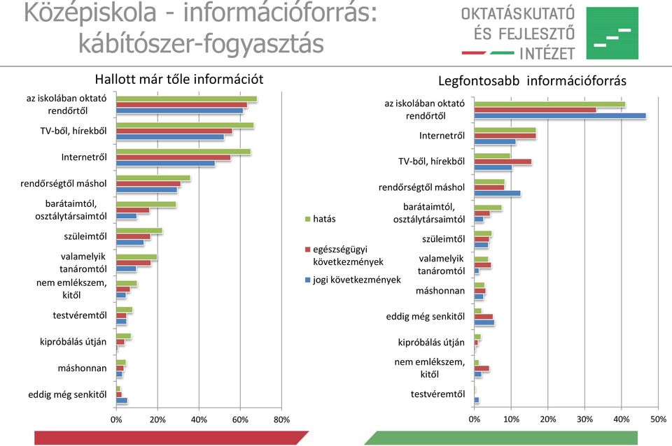 80% hatás egészségügyi következmények jogi következmények az iskolában oktató TV-ből, hírekből rendőrségtől máshol barátaimtól, osztálytársaimtól eddig még