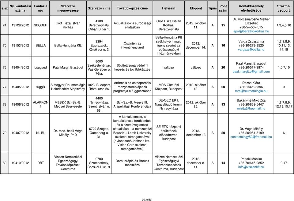 Őszintén az inkontinenciáról Bella-Hungária Kft székhelyén, majd igény szerint az egészségügyi intézményekben december 14. A 16 Varga Zsuzsanna +36-30/279-9525 vargazs@bella.