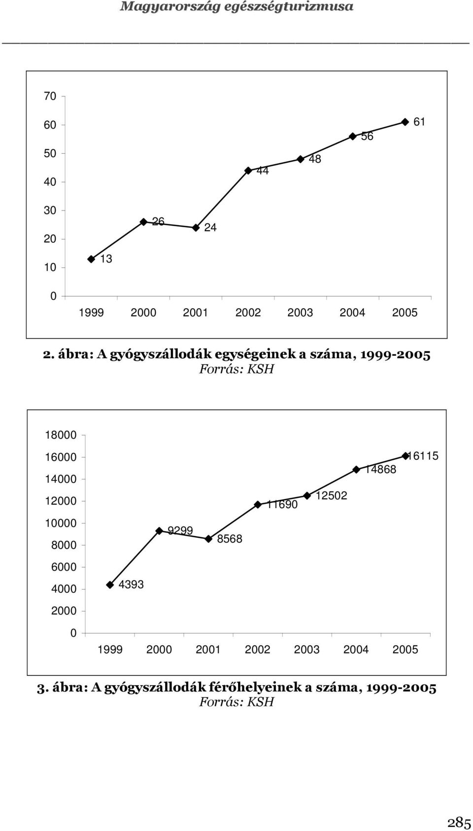 ábra: A gyógyszállodák egységeinek a száma, 1999-2005 Forrás: KSH 18000 16000 14000 12000