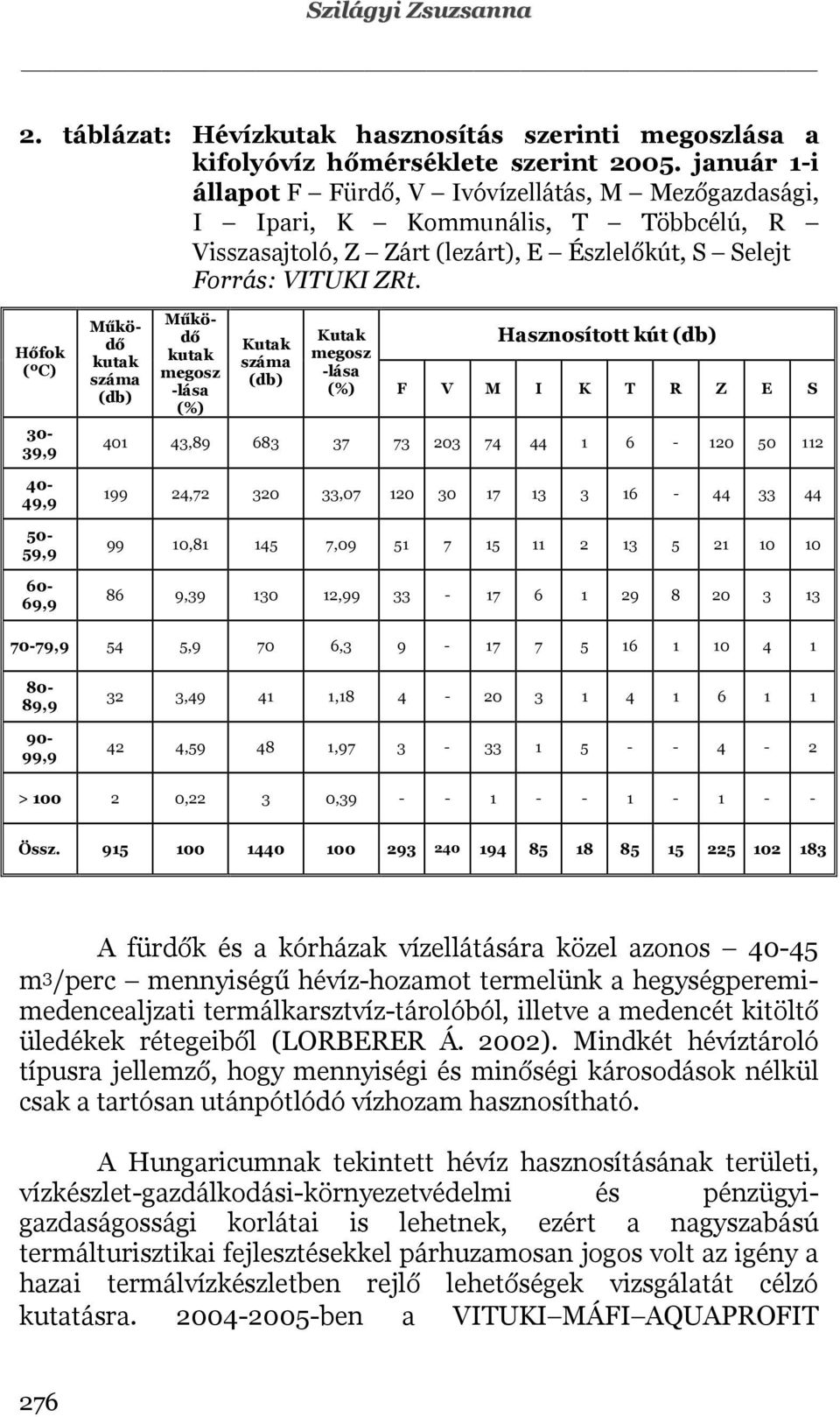 Hőfok (ºC) 30-39,9 40-49,9 50-59,9 60-69,9 Működő kutak száma (db) Működő kutak megosz -lása (%) Kutak száma (db) Hasznosított kút (db) Kutak megosz -lása (%) F V M I K T R Z E S 401 43,89 683 37 73