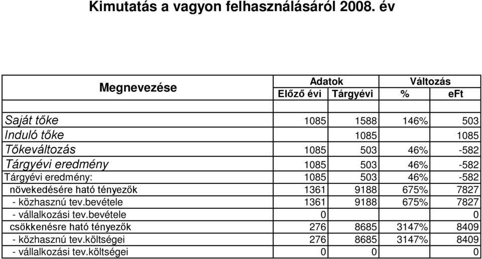 503 46% -582 Tárgyévi eredmény 1085 503 46% -582 Tárgyévi eredmény: 1085 503 46% -582 növekedésére ható tényezők 1361 9188