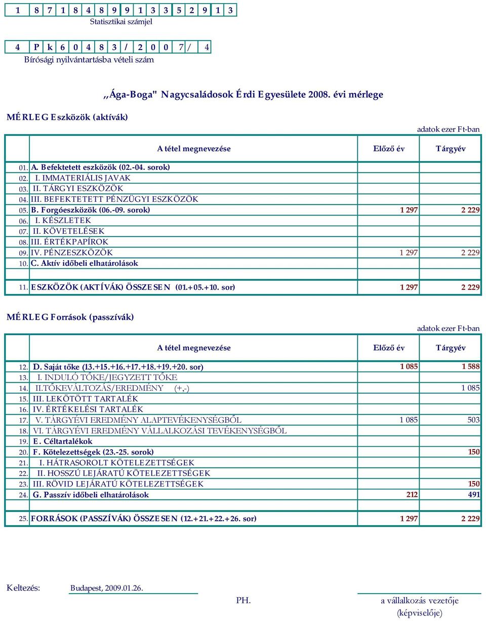 BEFEKTETETT PÉNZÜGYI ESZKÖZÖK 05. B. Forgóeszközök (06.-09. sorok) 1 297 2 229 06. I. KÉSZLETEK 07. II. KÖVETELÉSEK 08. III. ÉRTÉKPAPÍROK 09. IV. PÉNZESZKÖZÖK 1 297 2 229 10. C.