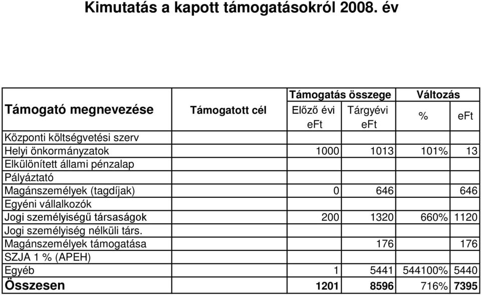 szerv Helyi önkormányzatok 1000 1013 101% 13 Elkülönített állami pénzalap Pályáztató Magánszemélyek (tagdíjak) 0 646 646