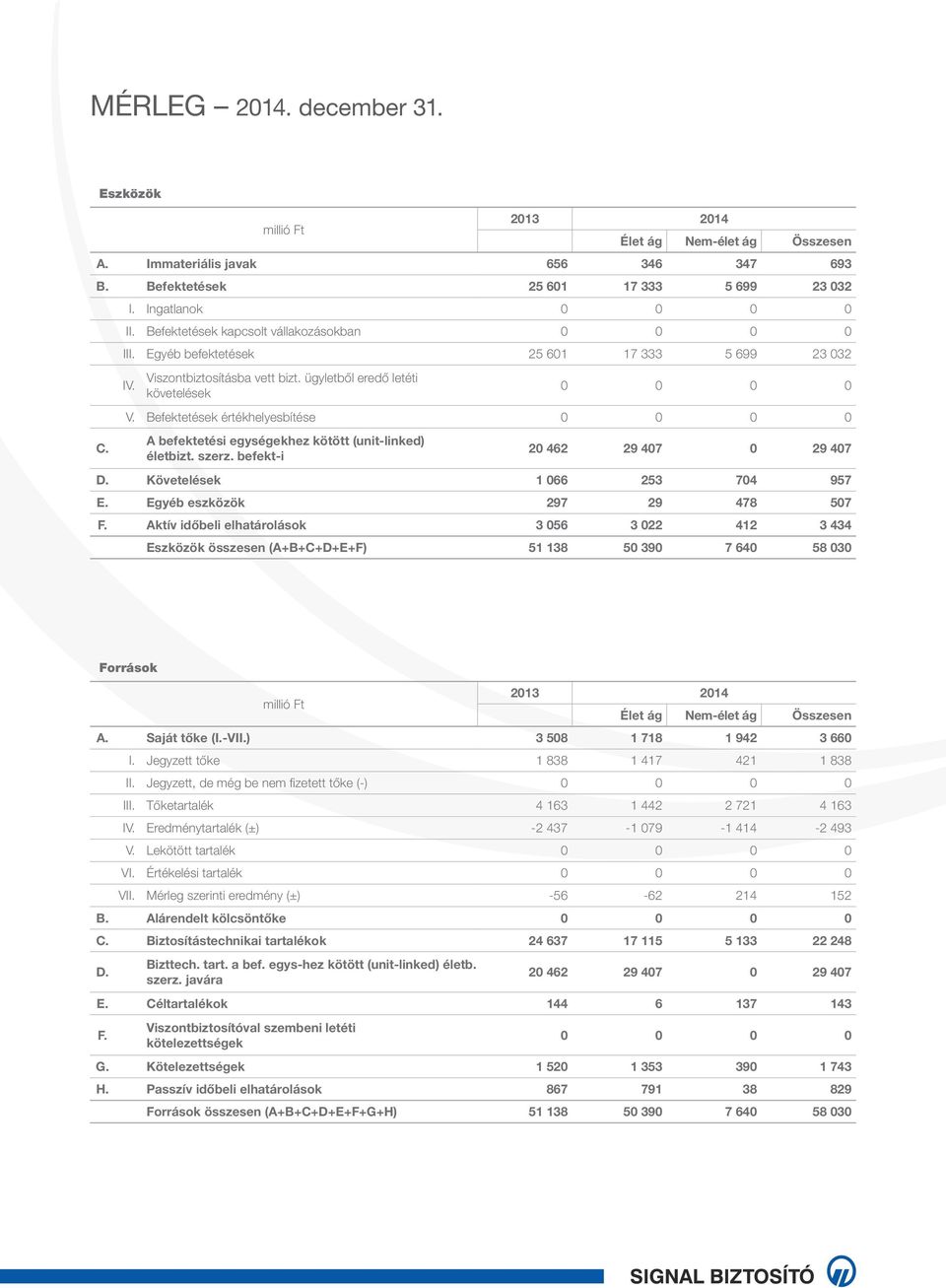 Befektetések értékhelyesbítése 0 0 0 0 A befektetési egységekhez kötött (unit-linked) életbizt. szerz. befekt-i 20 462 29 407 0 29 407 D. Követelések 1 066 253 704 957 E.