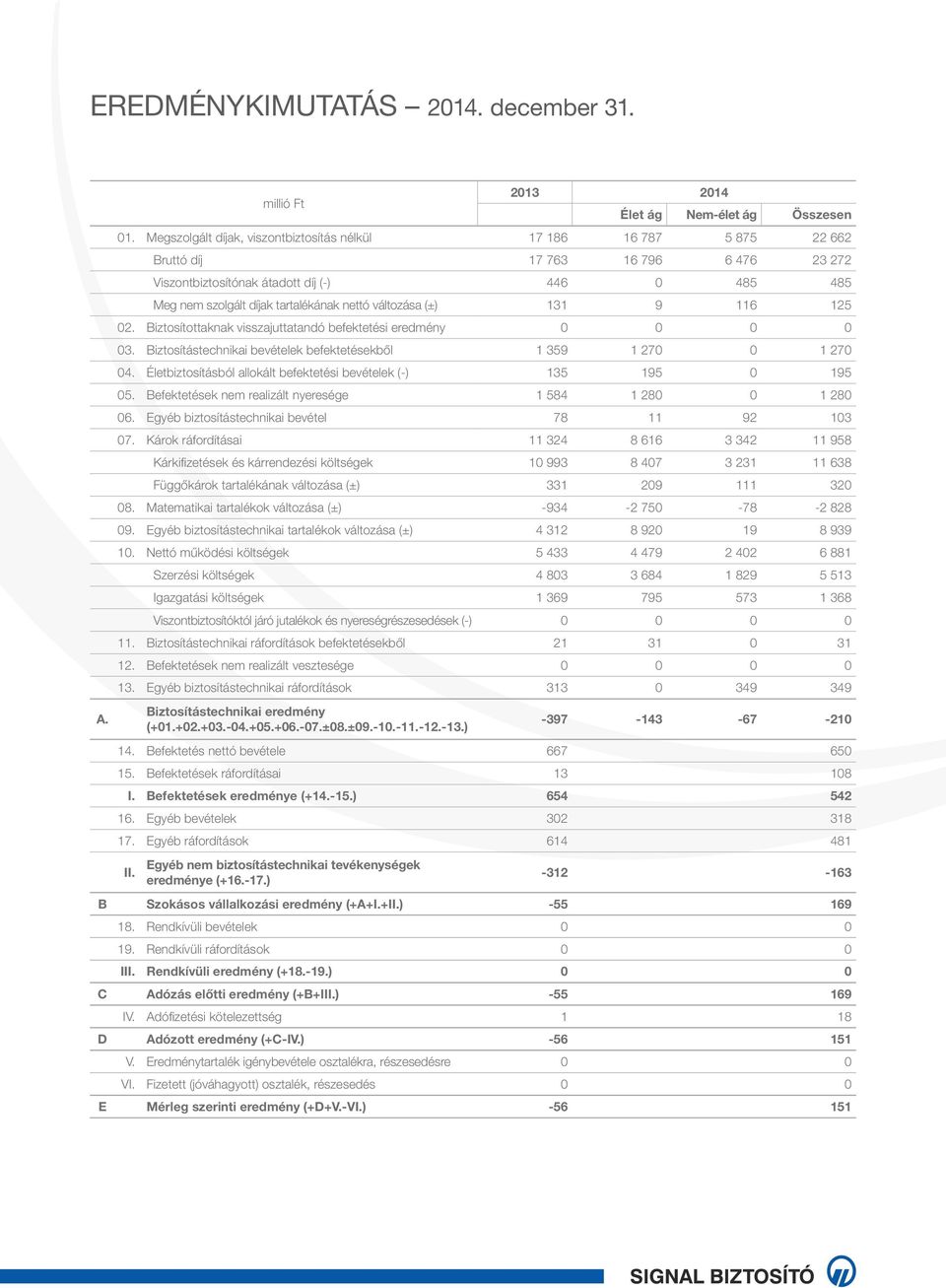 nettó változása (±) 131 9 116 125 02. Biztosítottaknak visszajuttatandó befektetési eredmény 0 0 0 0 03. Biztosítástechnikai bevételek befektetésekből 1 359 1 270 0 1 270 04.