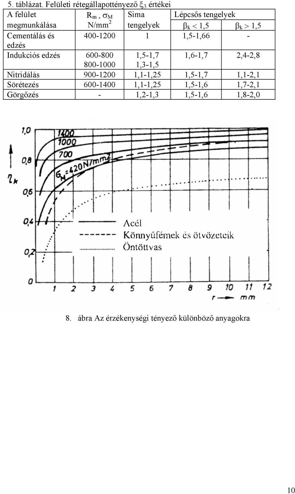 tengelyek β k < 1,5 β k > 1,5 Cementálás és 400-100 1 1,5-1,66 - edzés Indukciós edzés 600-800 1,5-1,7