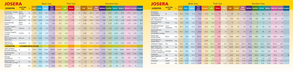 17,0 15,0 11,0 8,0 15,0 13 9 12,0 17,0 22,0 12,0 12,0 16,0 8,0 16,0 13,0 6 Emésztés Nyers rost % 2,50 2,50 3,0 3,0 3,0 3,0 2,5 3 2,50 2,30 2,50 3,0 3,0 3,0 3,0 2,50 2,50 2,5 Nyers hamu % 7,0 7,0 7,50