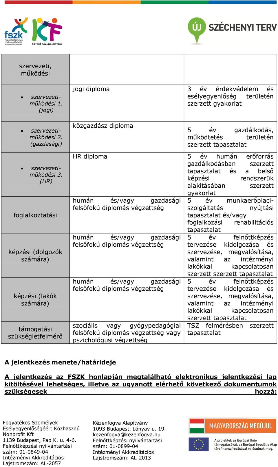 (HR) foglalkoztatási képzési (dolgozók számára) képzési (lakók számára) támogatási szükségletfelmérő HR diploma 5 év humán erőforrás gazdálkodásban szerzett tapasztalat és a belső képzési rendszerük