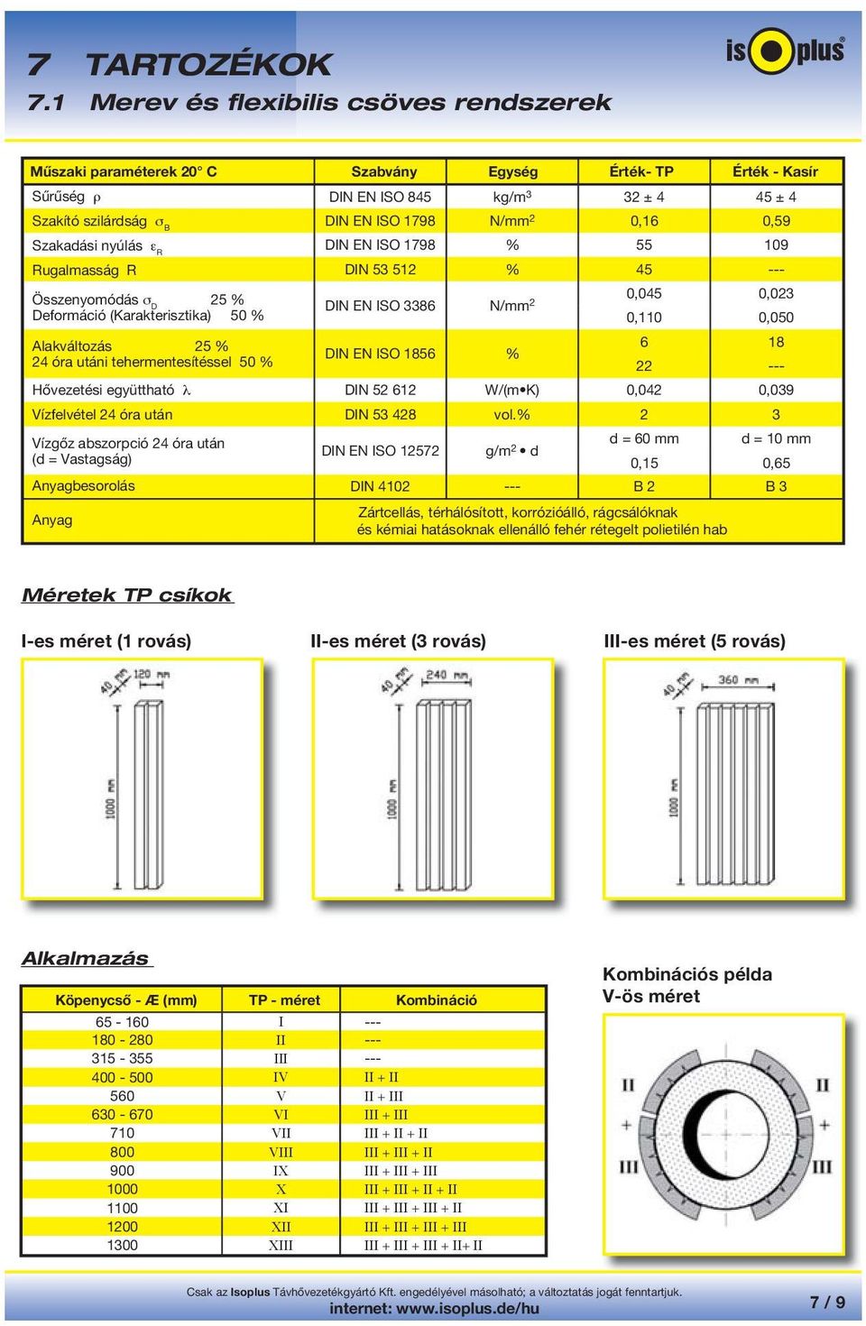 óra után Vízgőz abszorpció 24 óra után (d = Vastagság) Anyagbesorolás Anyag DIN EN ISO 3386 N/mm 2 0,045 0,023 0,110 0,050 6 18 DIN EN ISO 1856 % 22 --- DIN 52 612 W/(m K) 0,042 0,039 DIN 53 428 vol.